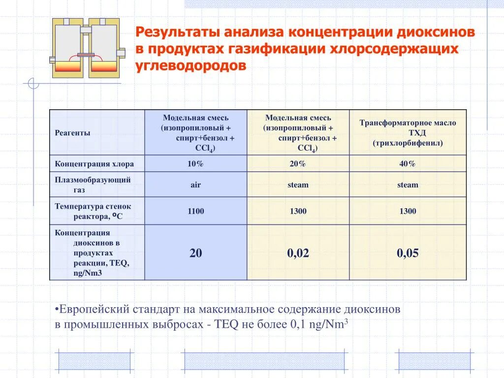 Анализ концентрация ответ. Концентрация анализ. Плотность масла. Плотность трансформаторного масла. Концентрация диоксинов.