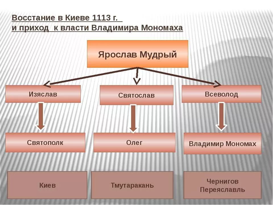 Приход мономаха к власти. Киевское восстание 1113 г. Приход мономаха к власти. Киевское княжение владимира мономаха. Приглашение владимира мономаха на княжение в киев.