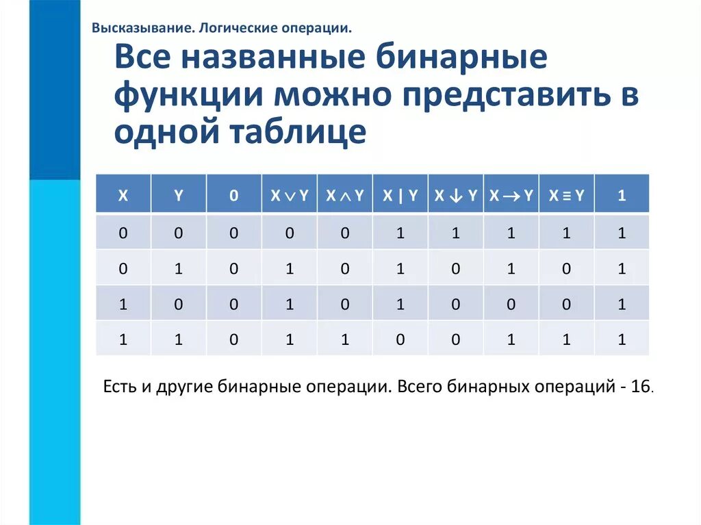 Операции выражения информатика. Логические операции. Бинарные функции. Высказывание логические операции. Логические операции в информатике.