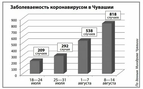 Сильная заболеваемость