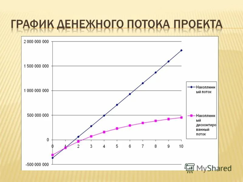 Анализ и прогнозирование денежных потоков инвестиционного проекта Методы оценки проектов. Лекция 8 презентация онлайн