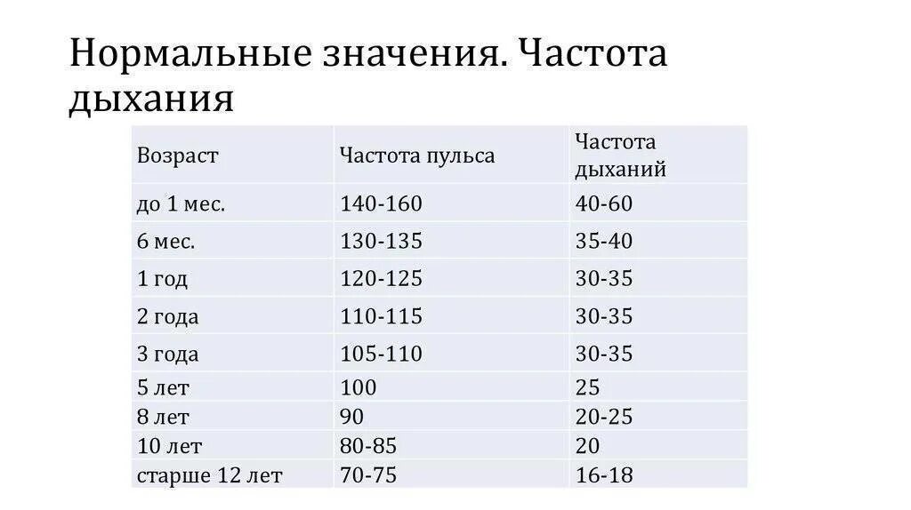 Чдд у детей по возрасту. Частота дыхания норма по возрастам таблица. Частота дыхания норма. ЧДД норма по возрастам таблица у взрослых. Частота дыхания норма у взрослых.