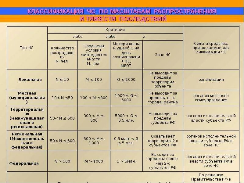 Классификация чрезвычайных ситуаций по тяжести последствий. Классификация ЧС по масштабу распространения. Классификация ЧС по масштабу распространения последствий. Классификация чрезвычайных ситуаций по масштабу.