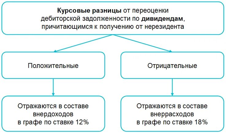 Курсовые разницы ошибки. Положительная и отрицательная курсовая разница. положительные курсовые разницы это. учет курсовых разниц. курсовая разница в бухгалтерском учете.