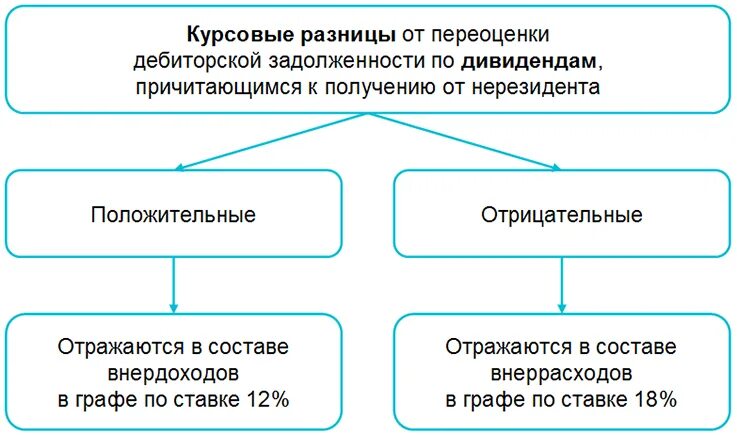 Курсовые разницы в 2022. Положительная и отрицательная курсовая разница. Положительные курсовые разницы это. Учет курсовых разниц. Курсовая разница в бухгалтерском учете.