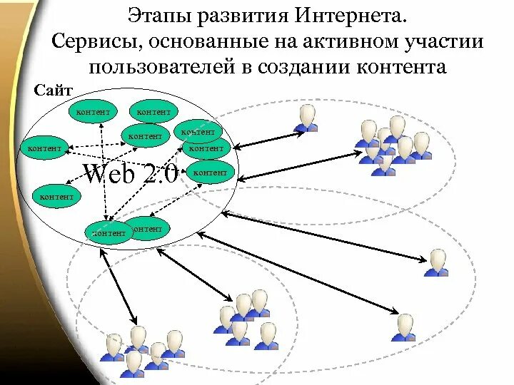 Современное развитие сети интернет. Этапы развития интернета. Этапы создания интернета. Основные этапы развития сети интернет. Этапы возникновения интернета.