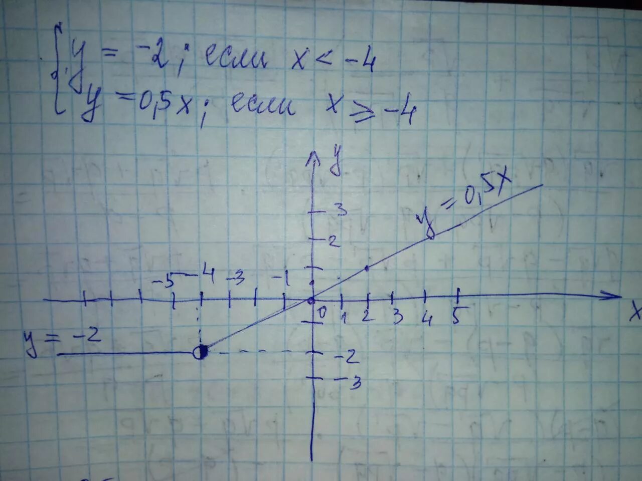 Функция y=4x-5. Y 0 5x график. Y 0 5x 2 график функции. Функция y=2x-4