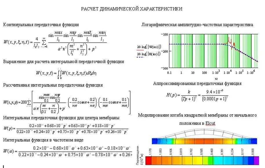 Расчет динамической работы. Передаточная функция как рассчитывать. Демпфирование колебаний. Расчетные модели нагрузок. Формы собственных колебаний.