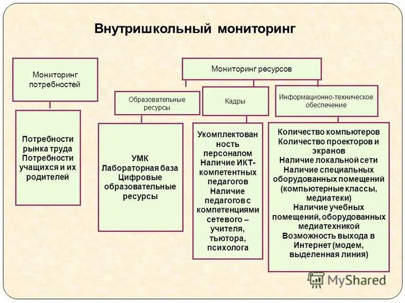 Структура опоп спо. Ресурсы для мониторинга. Как провести мониторинг ресурсного обеспечения школы. Мониторинг ресурсного обеспечения образовательного процесса. Обеспечения эмиссии.