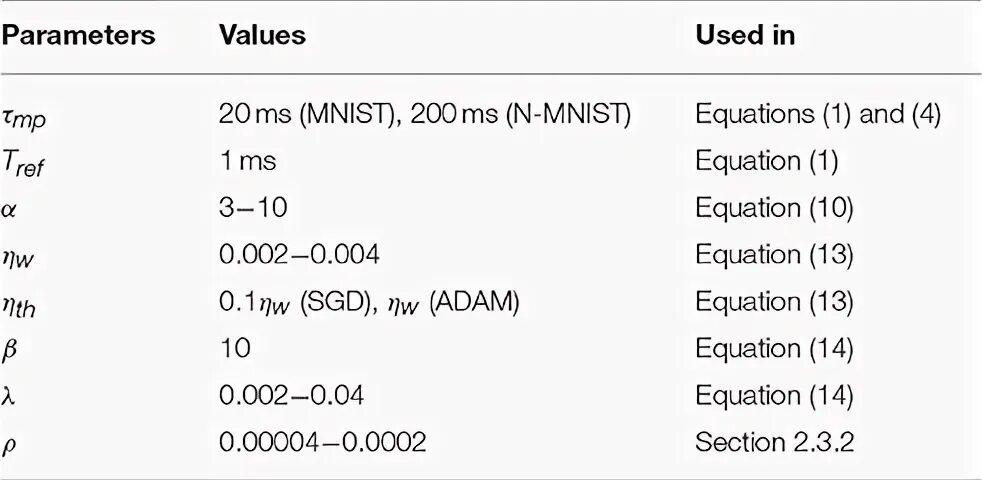 Parameter value