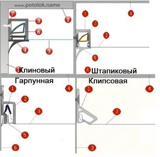 Системы крепления натяжных потолков
