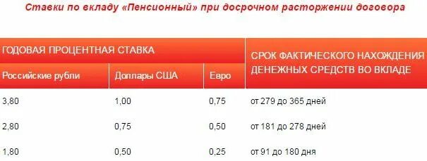 Страхование пенсионных вкладов. Проценты по пенсионным вкладам. Процентная ставка по пенсионным вкладам. Процентные ставки по вкладам для пенсионеров. Вклад новый пенсионный.