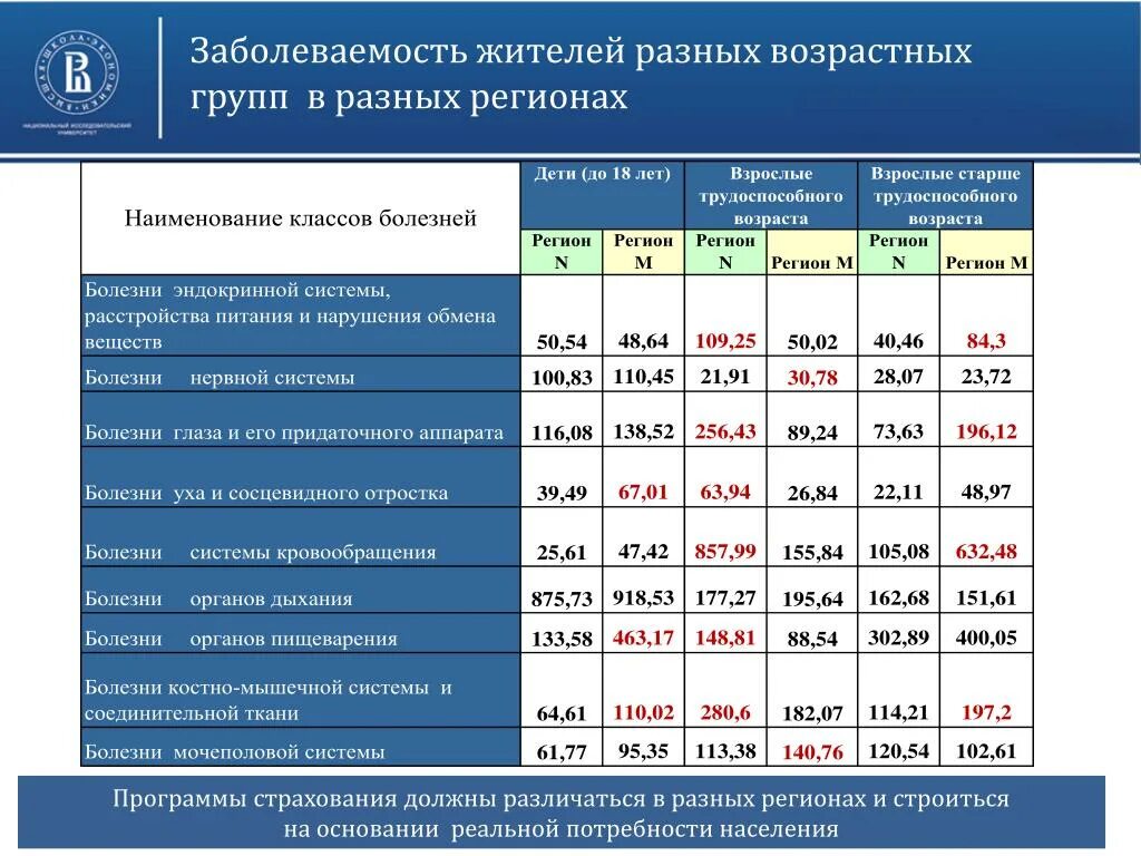 Структура заболеваемости разных возрастных групп. Показатели заболеваемости в различных возрастных группах населения. Показатели возрастной структуры заболеваемости. Показатели структуры заболеваемости населения.