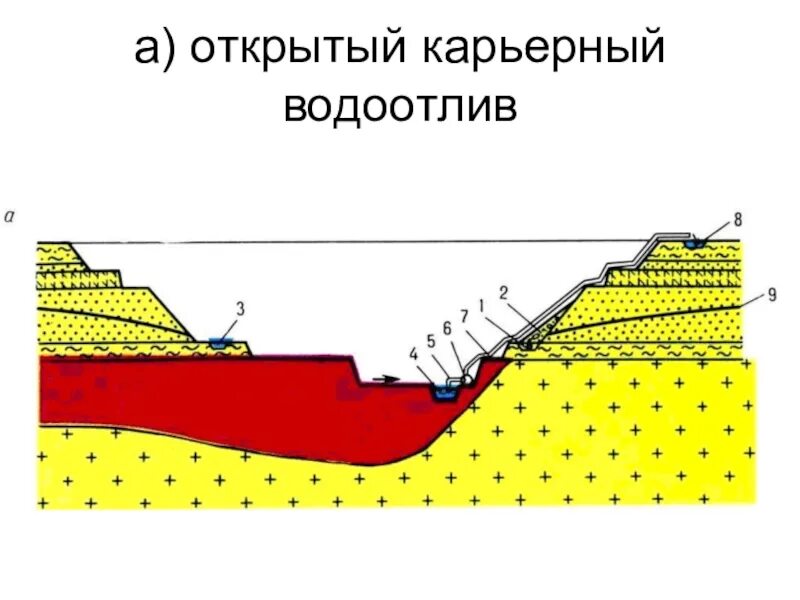 Работа водоотлив. Схема открытый водоотлив в котловане. Открытый карьерный водоотлив. Схема открытого водоотлива. Организация карьерного водоотлива.