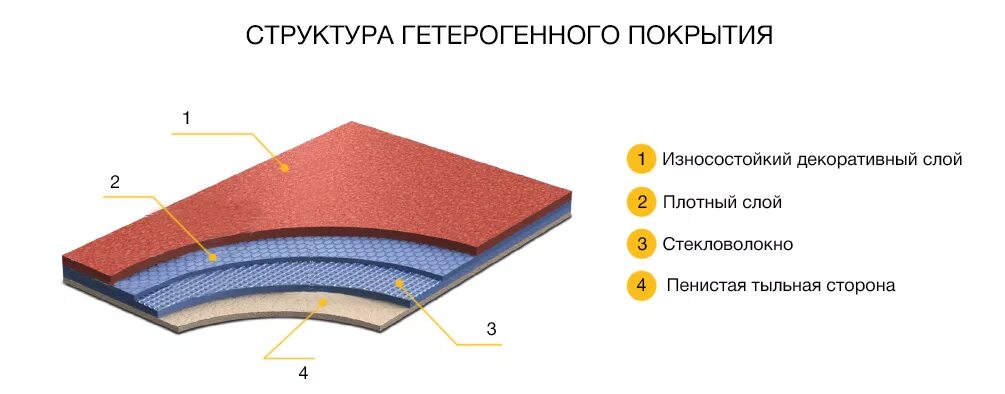 Структура гомогенного ПВХ линолеума. Гомогенный линолеум структура. Гетерогенный линолеум структура. Гетерогенный линолеум строение. Гетерогенный линолеум это