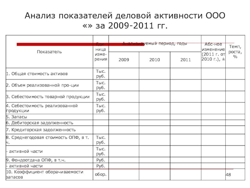 Бухгалтерский анализ ооо. Анализ показателей деловой активности. Анализ деловой активности баланса. Коэффициенты для анализа бухгалтерской отчетности. Анализ деловой активности организации.