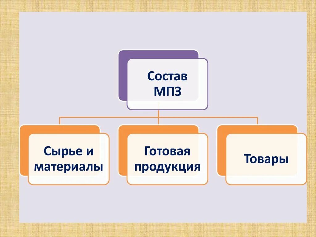 Общественное производство схема. В состав материального производства входят. Материально-производственные запасы это. Классификация мпз. Пбу 5/01 учет материально-производственных запасов.