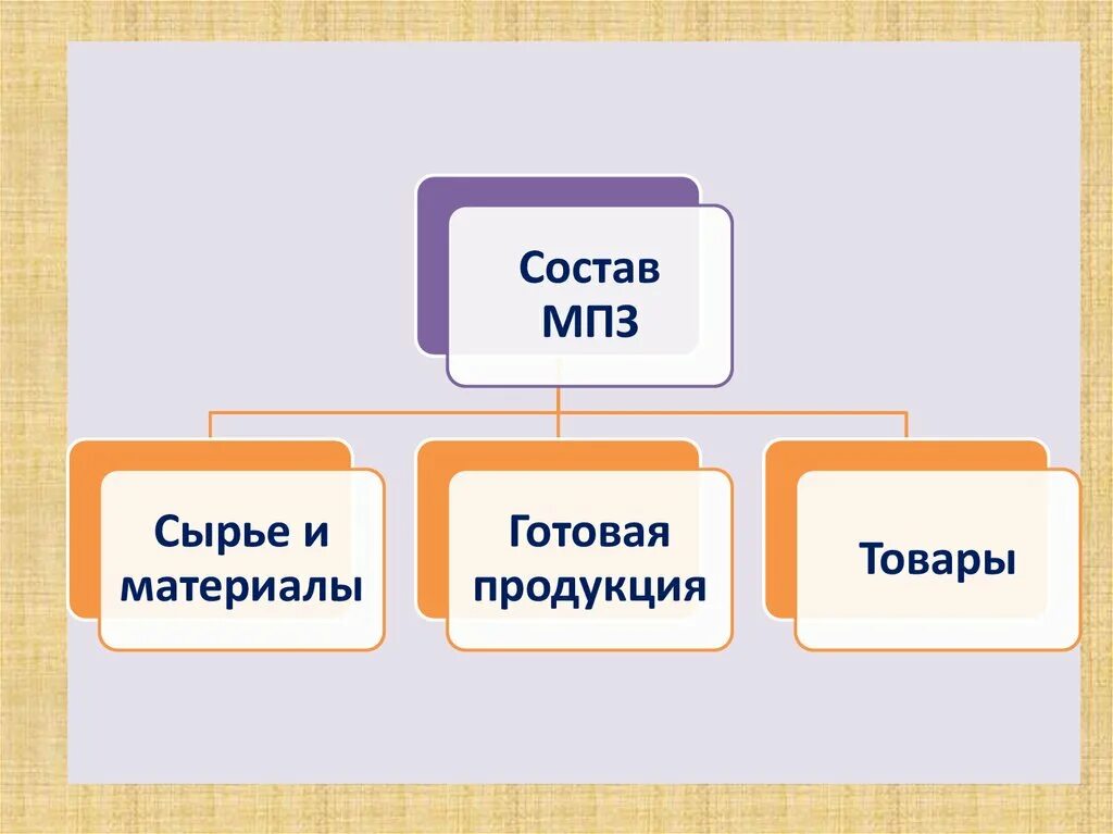 Видео в мпз. Материально-производственные запасы это. Состав материально-производственных запасов организации. Классификация МПЗ. Материально производственные запасы относятся.