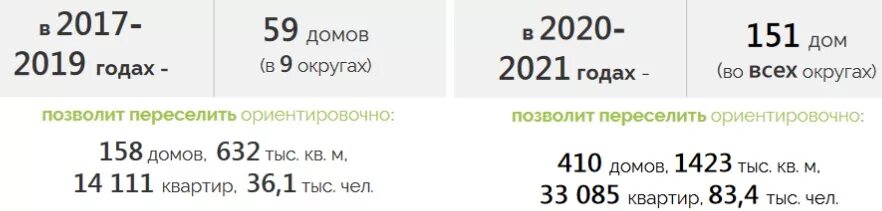 График реновации. Москва реновация график расселения. график сноса домов по реновации в 2025 году. график расселения домов по реновации. график переселения по реновации.