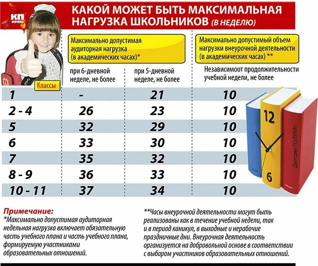 До какого учатся 7 классы. Нагрузка учеников. Нагрузка в школе. Максимальная нагрузка учеников в. Недельная нагрузка в школе по САНПИН.