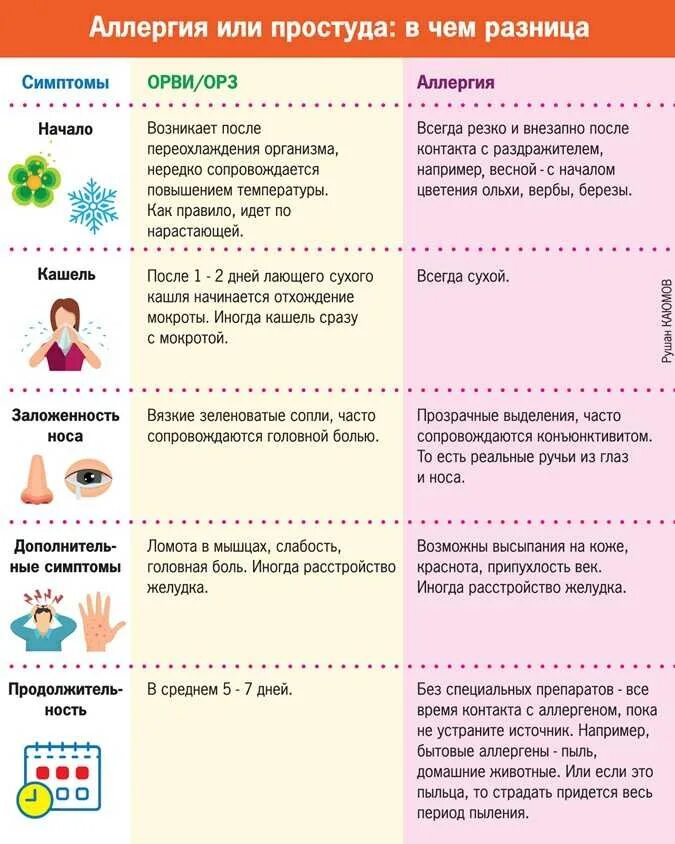 Как отличить аллергию от простуды. Аллергия на простуду симптомы. Как отличить аллкргию от ОРВ. Орви первый триместр беременности