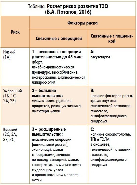 Таблица риск тромбоэмболических осложнений. Таблица риска Тэла. Таблица оценки риска тромбоэмболических осложнений. Риски тромбоэмболических осложнений таблица.