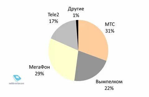 Операторы сотовой связи в москве и московской