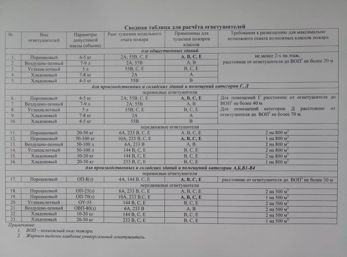 Методика расчета пожаров. Сводная таблица для расчета огнетушителей. Таблица расчета огнетушителей. Норматив огнетушителей на площадь здания. Расчет количества огнетушителей.