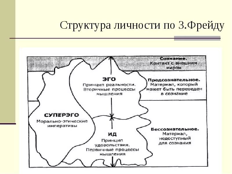 Структура психоанализа. Структура личности Фрейд. Теория личности Фрейда схема. Структура личности Фрейда схема. Структурная теория личности Фрейда.