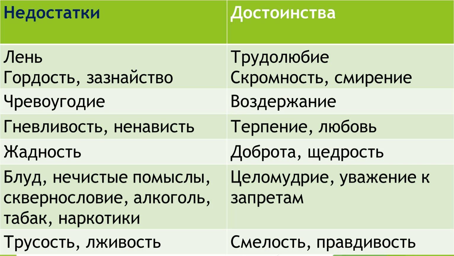 Пример реального человека который является образцом трудолюбия. Трудолюбие гордость леность. Качества человека. Качества человека трудолюбие. Качества человека достоинства и недостатки.