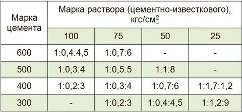 Цемент на куб раствора для кладки кирпича