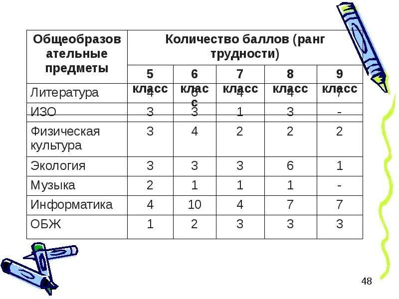 Шкала трудности учебных предметов. Ранговая шкала трудности учебных предметов. Ранг трудности предметов для 5 класса. Шкала трудности предметов по санпину.