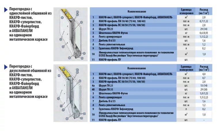 Кнауф унифлот сатурн. Кнауф курт. Штукатурка кнауф ротбанд состав смеси. Кнауф расход. Норматив расхода профиль кнауф.