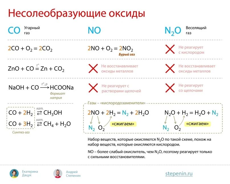 Какие оксиды несолеобразующие формула. Реакции несолеобразующих оксидов. Взаимодействие несолеобразующих оксидов. Несолеобразующие оксиды реагируют с. Несолеобразующие оксиды это в химии.