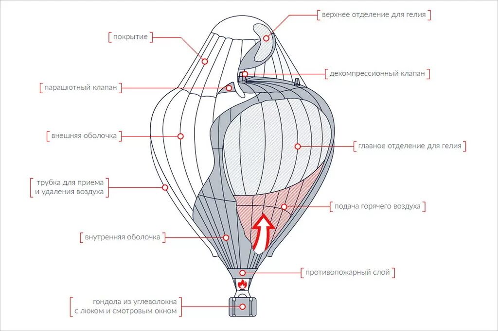 Строение воздушного шара схема. Устройство аэростата схема. Розьер Тип аэростата. Воздушный шар аэростат строение. Почему летает шар