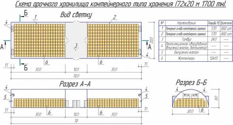 Размер хранилища