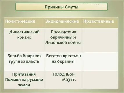 Причины экономического кризиса в смутное время