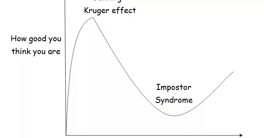 Даннинг Крюгер. Dunning Kruger Effect. Дэвид Даннинг. Dunning-Kruger etkisi.