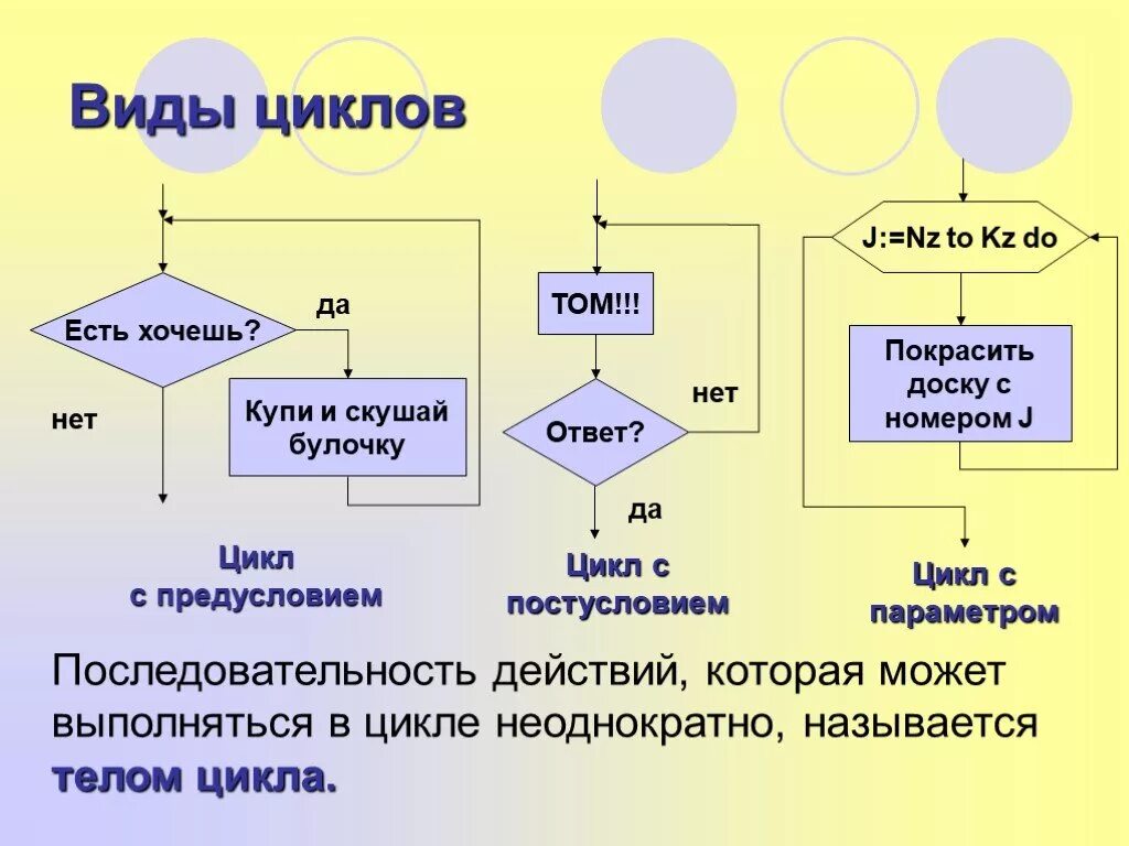 Последовательность действий произведения. Циклические алгоритмы 9 класс Информатика. Что такое цикл в информатике. Какие бывают циклы. Виды циклов.