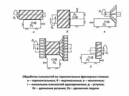 Фрезерование на горизонтально фрезерном станке