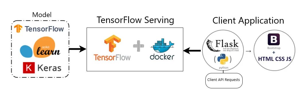 Tensorflow models. Tensorflow serving. tensorflow интерфейс. docker python model web server flask. tensorflow.keras.models это.