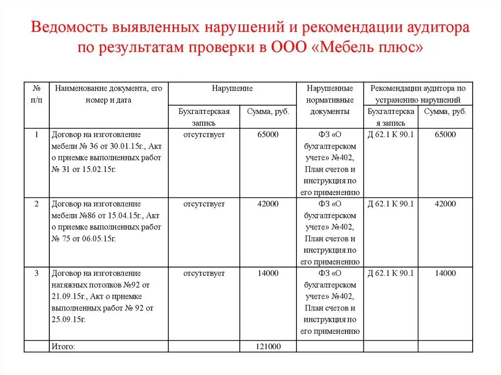 Рабочие документы пример. Ведомость выявленных нарушений. Ведомость выявленных ошибок. Рекомендации аудитора по результатам проверки. Ведомость по выявленным нарушениям.