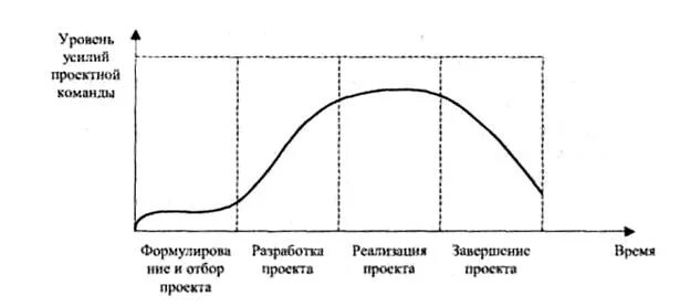 Этапы цикла команды. Фазы жизненного цикла инновационного проекта. Стадии жизненного цикла инновационного проекта. Этапы жизненного цикла команды проекта. Жизненный цикл инновации схема.