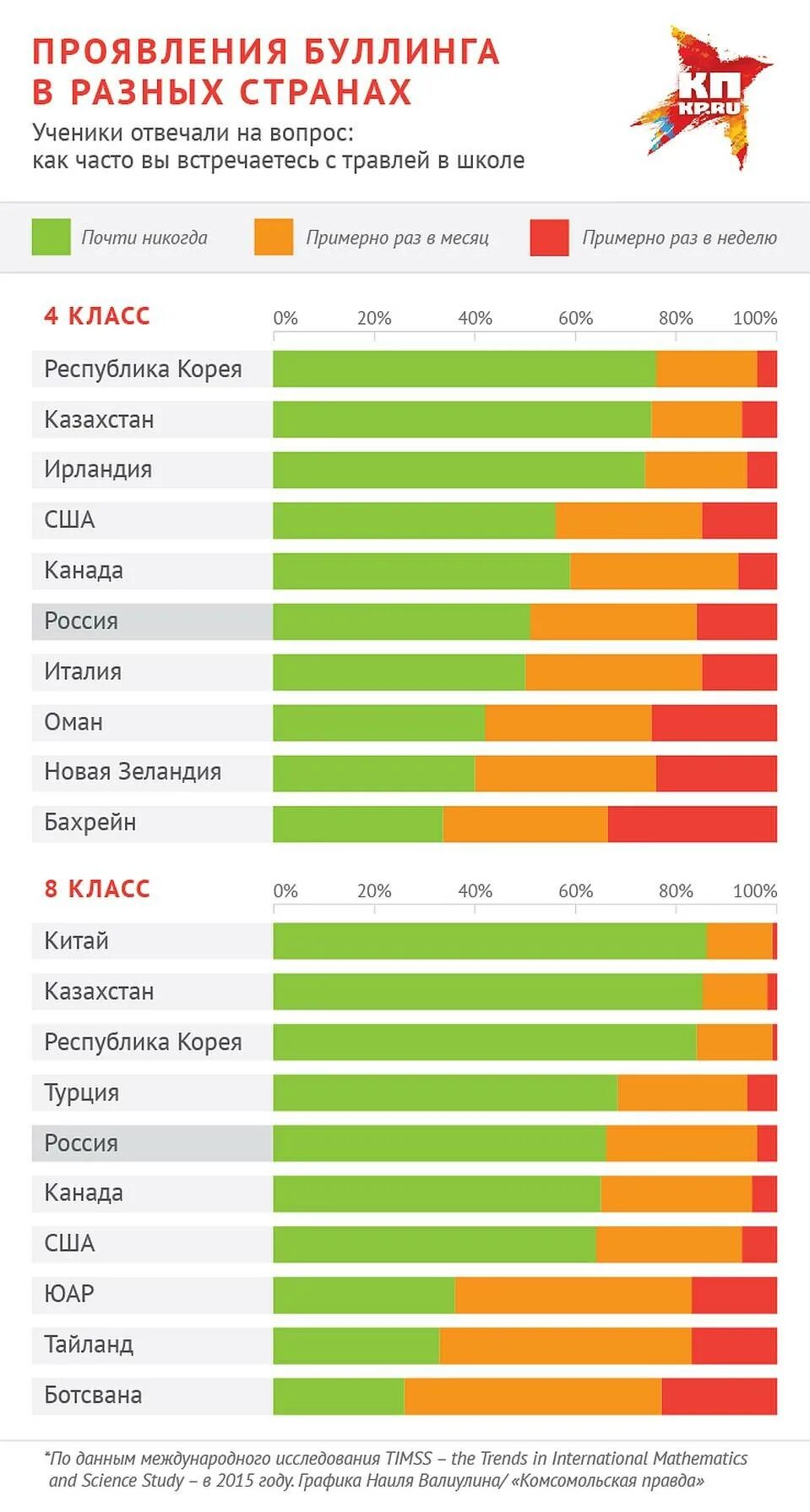 Какая страна лидирует по распространению буллинга. Буллинг в школах статистика по странам. буллинг в школе статистика. травля в школе статистика. статистика буллинга в странах.