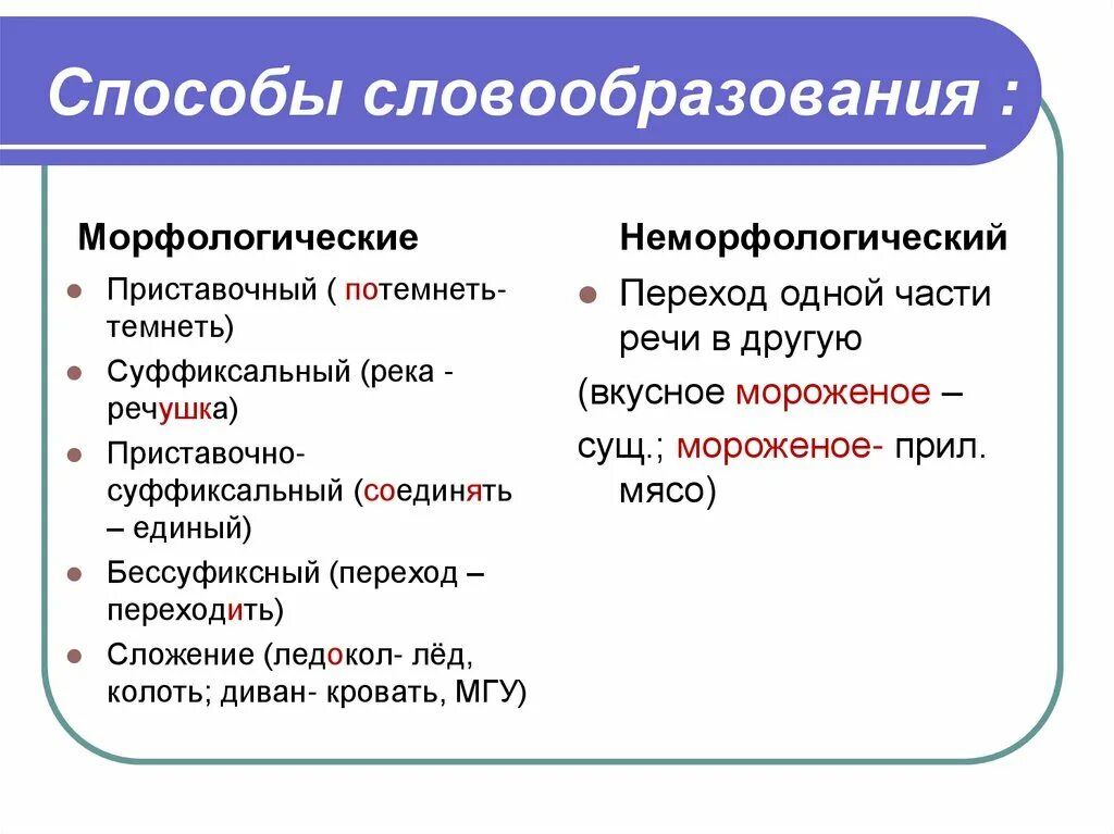 Способы образования слов схема. Способы словообразования. Способы следообразования. Словообразование способы словообразования.