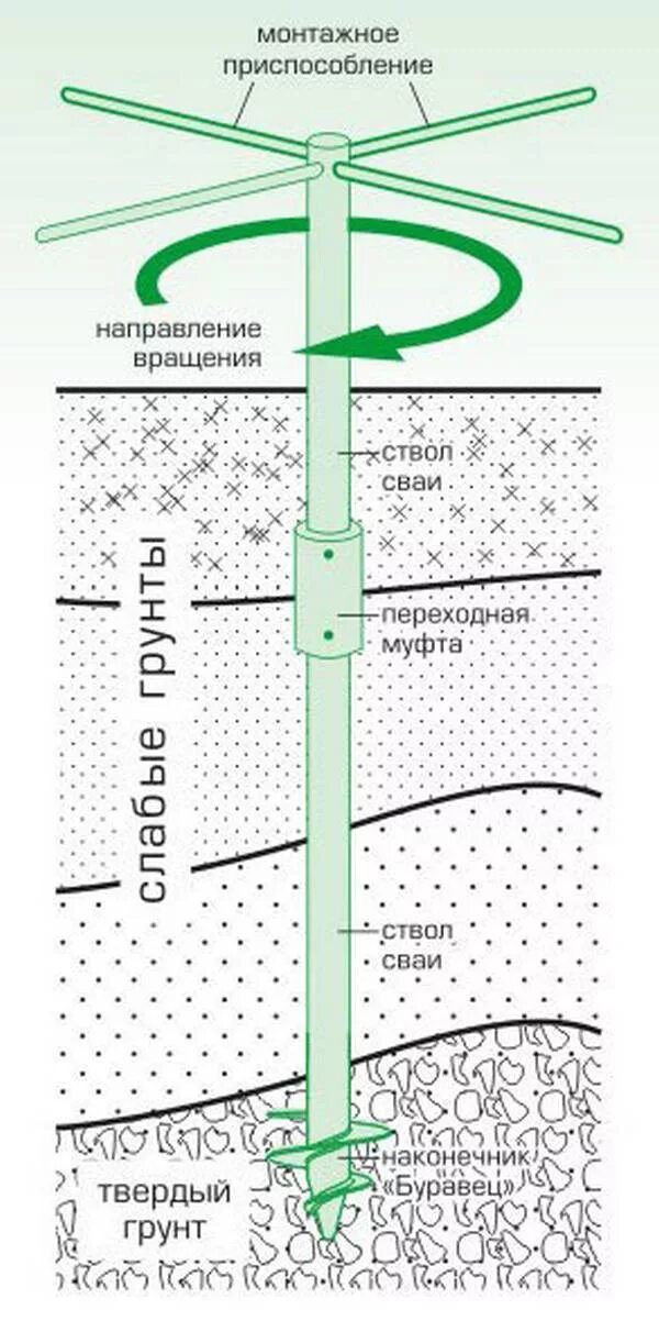 Схема заглубления винтовой сваи. Завинчивание винтовых свай. Свайный фундамент глубина заложения грунта. Винтовые сваи какая глубина. Глубина заложения сваи в грунт.