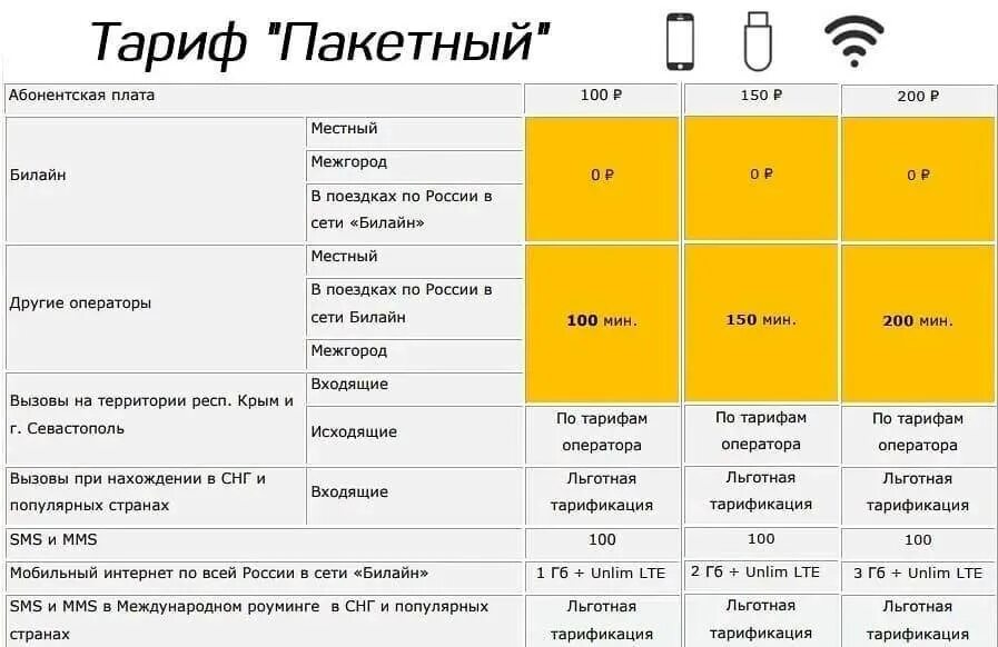 Известные тарифы. Билайн тариф Пакетный за 100. Тарифные планы Билайн. Пакетный 100 тариф Билайн. Абонентская плата Билайн.