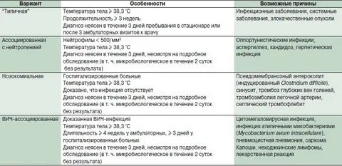 Обследование больных с лихорадкой