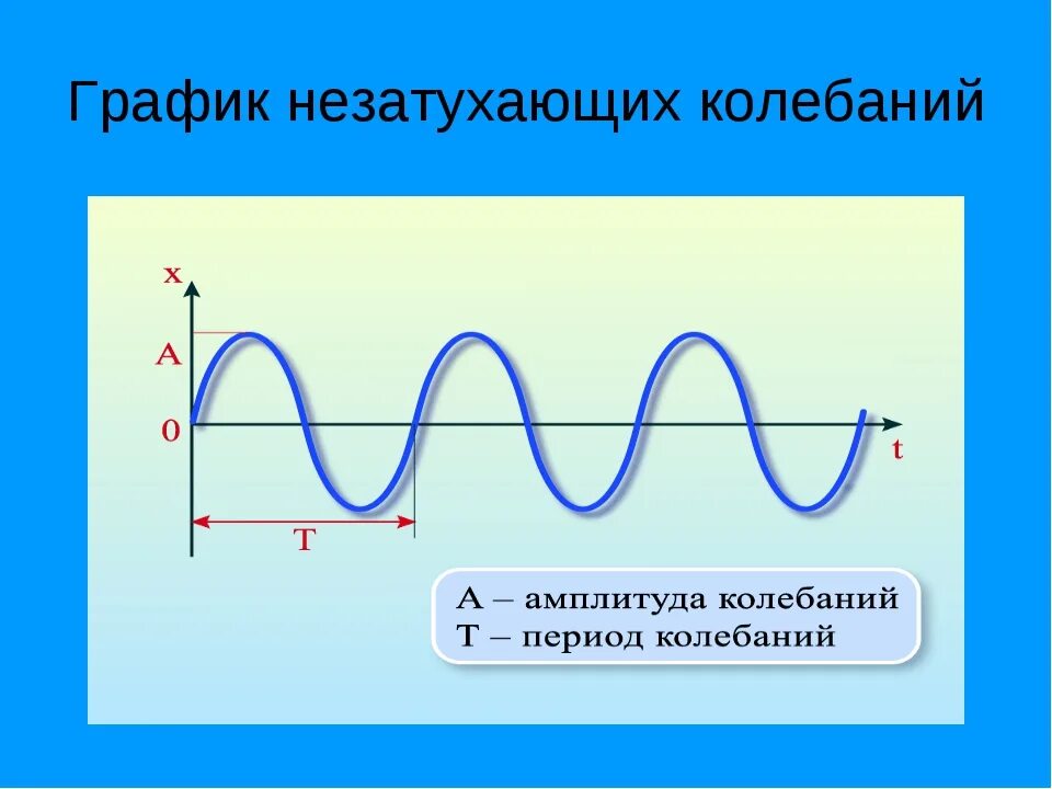 Свободные колебания график. График свободных незатухающих колебаний. График незатухающих гармонических колебаний. Свободные незатухающие механические колебания. Гармонические колебания незатухающие затухающие вынужденные.