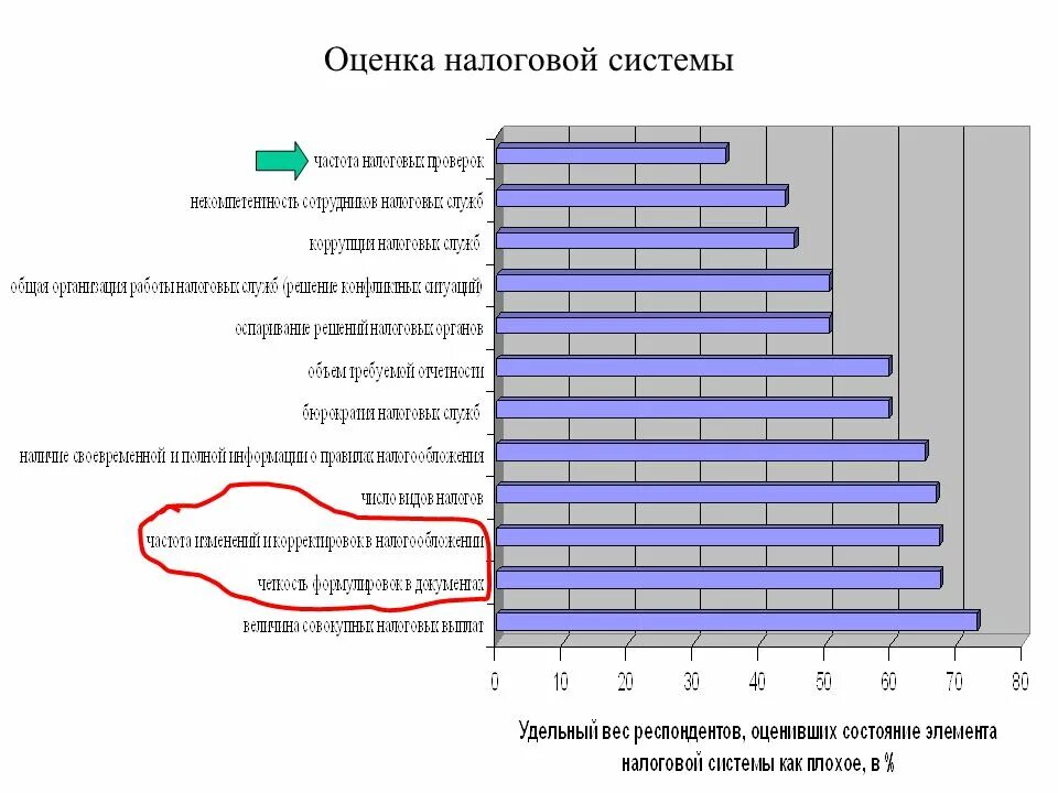 Налоги по статусу органа